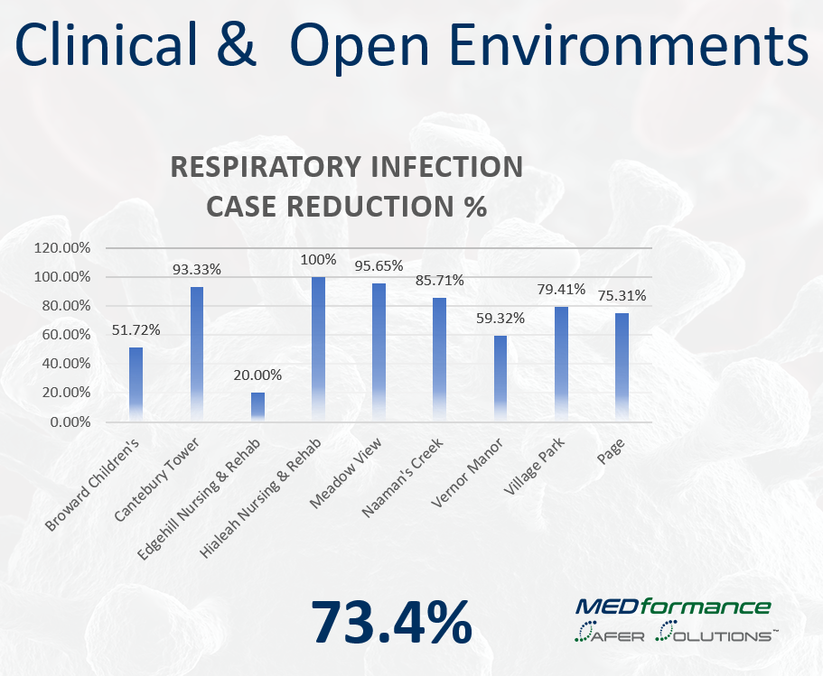 MEDformance conducted a respiratory case reduction study on healthcare facilities and a pre-school